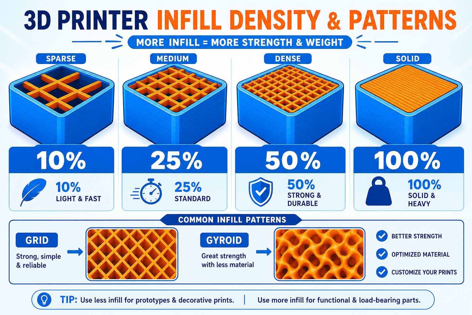 Comparison of 10%, 25%, 50%, and 100% infill densities and common infill patterns