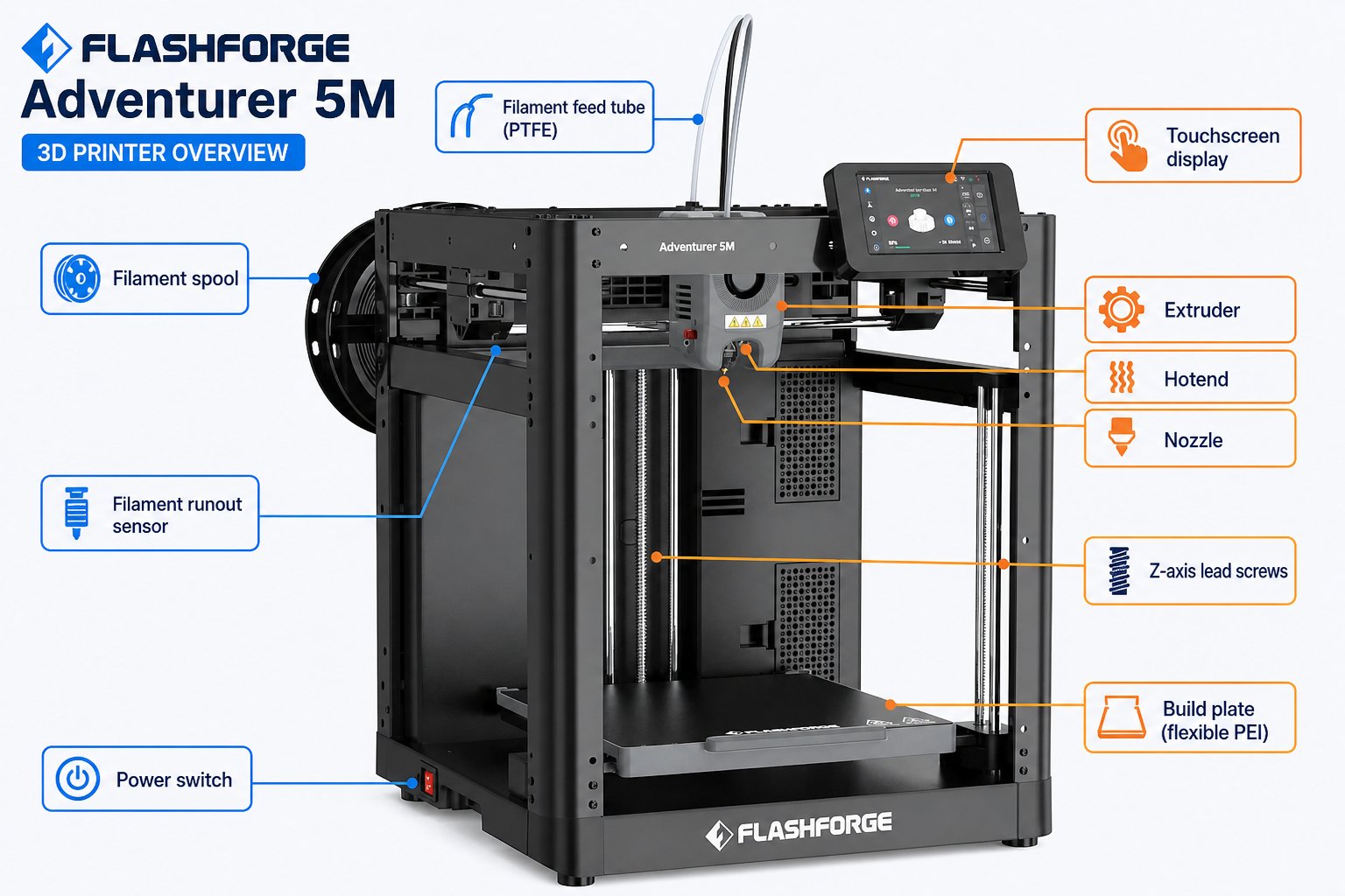 Labeled diagram of an FDM 3D printer showing extruder, hotend, nozzle, build plate, and filament path