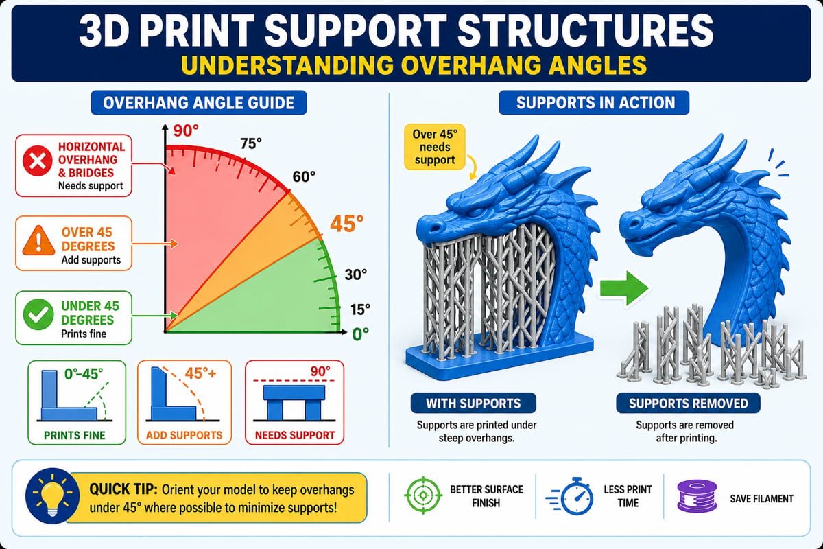 Overhang angle guide showing when supports are needed beyond 45 degrees, with supports being removed from a model