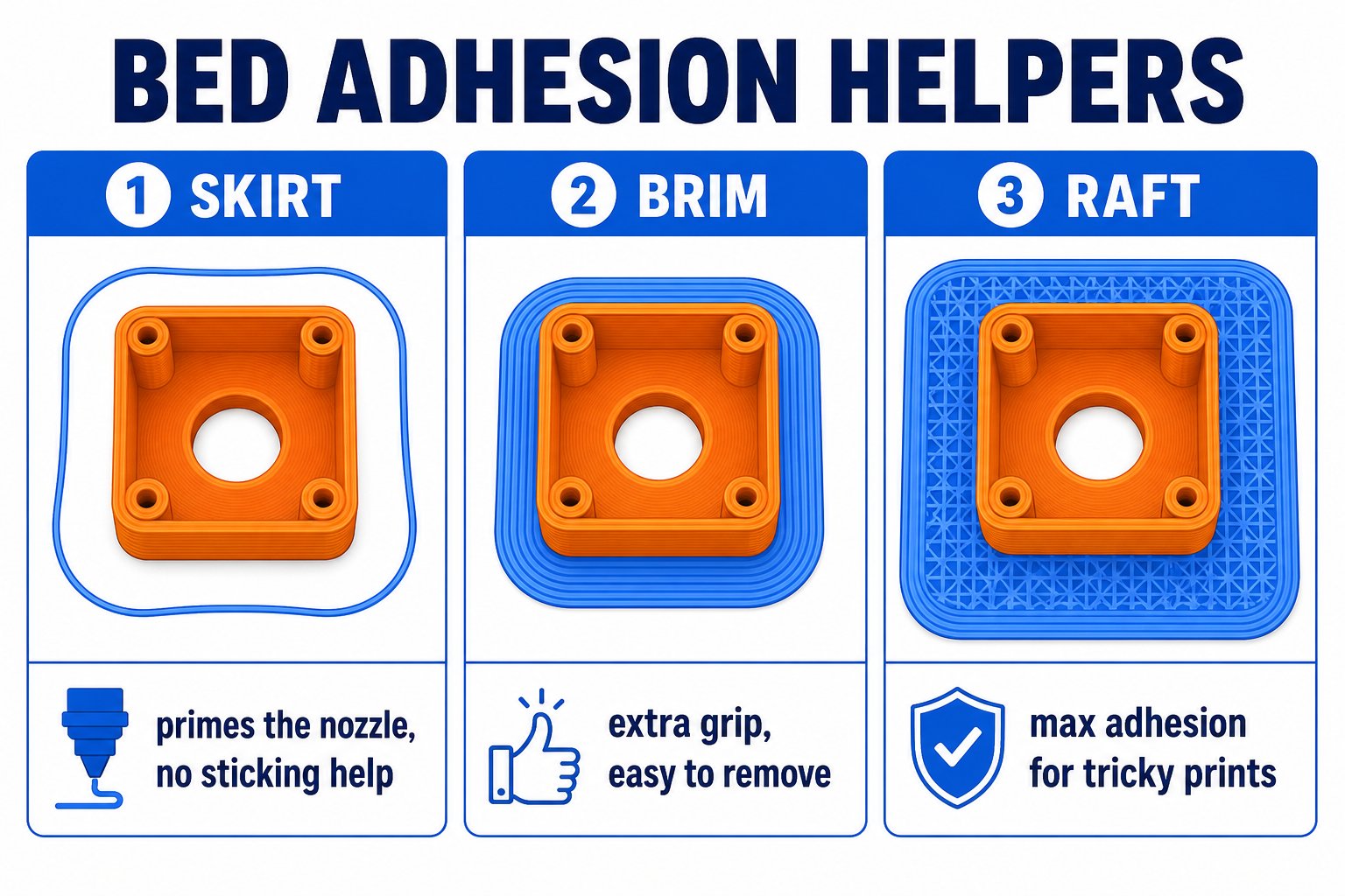 Diagram comparing skirt, brim, and raft build-plate adhesion helpers