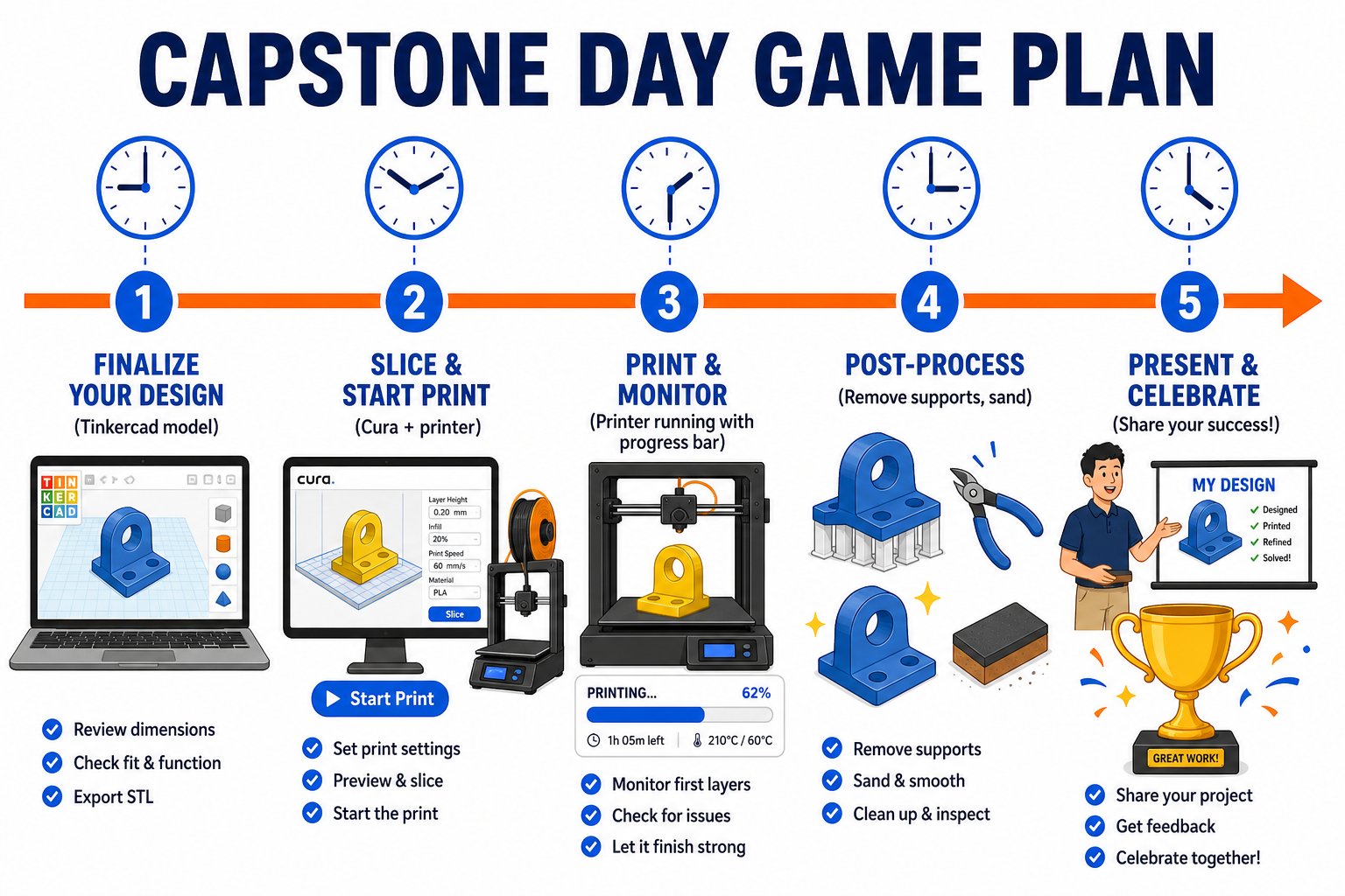 Timeline of the capstone project across the five days of camp