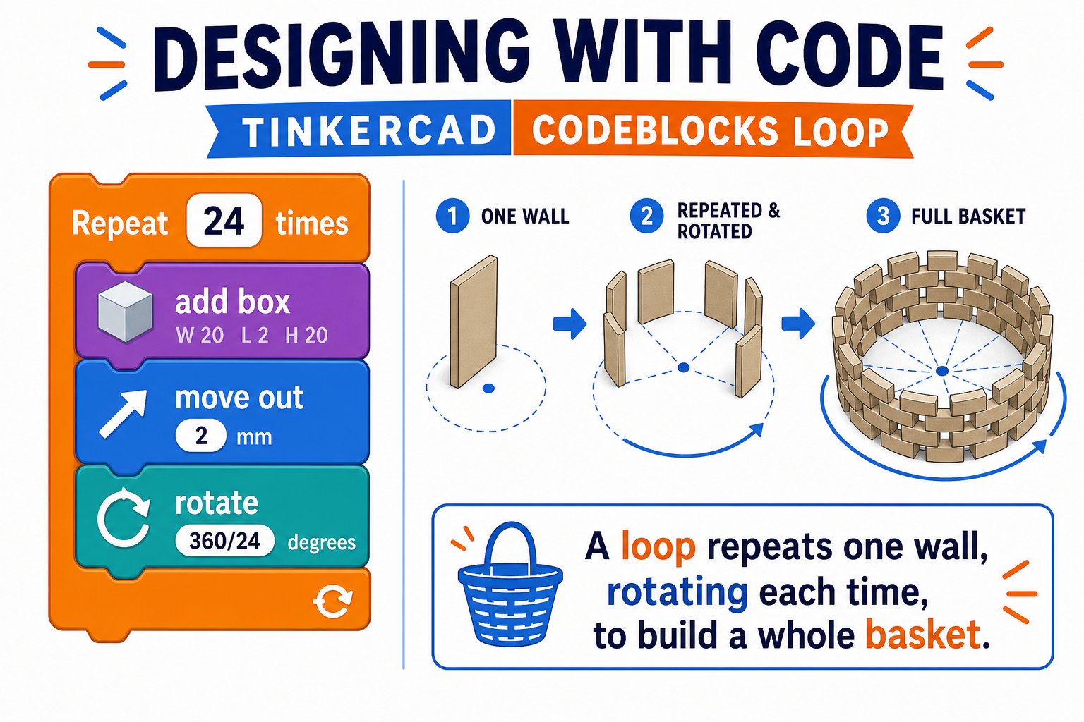 Diagram of a Codeblocks loop repeating and rotating a wall piece into a circular basket
