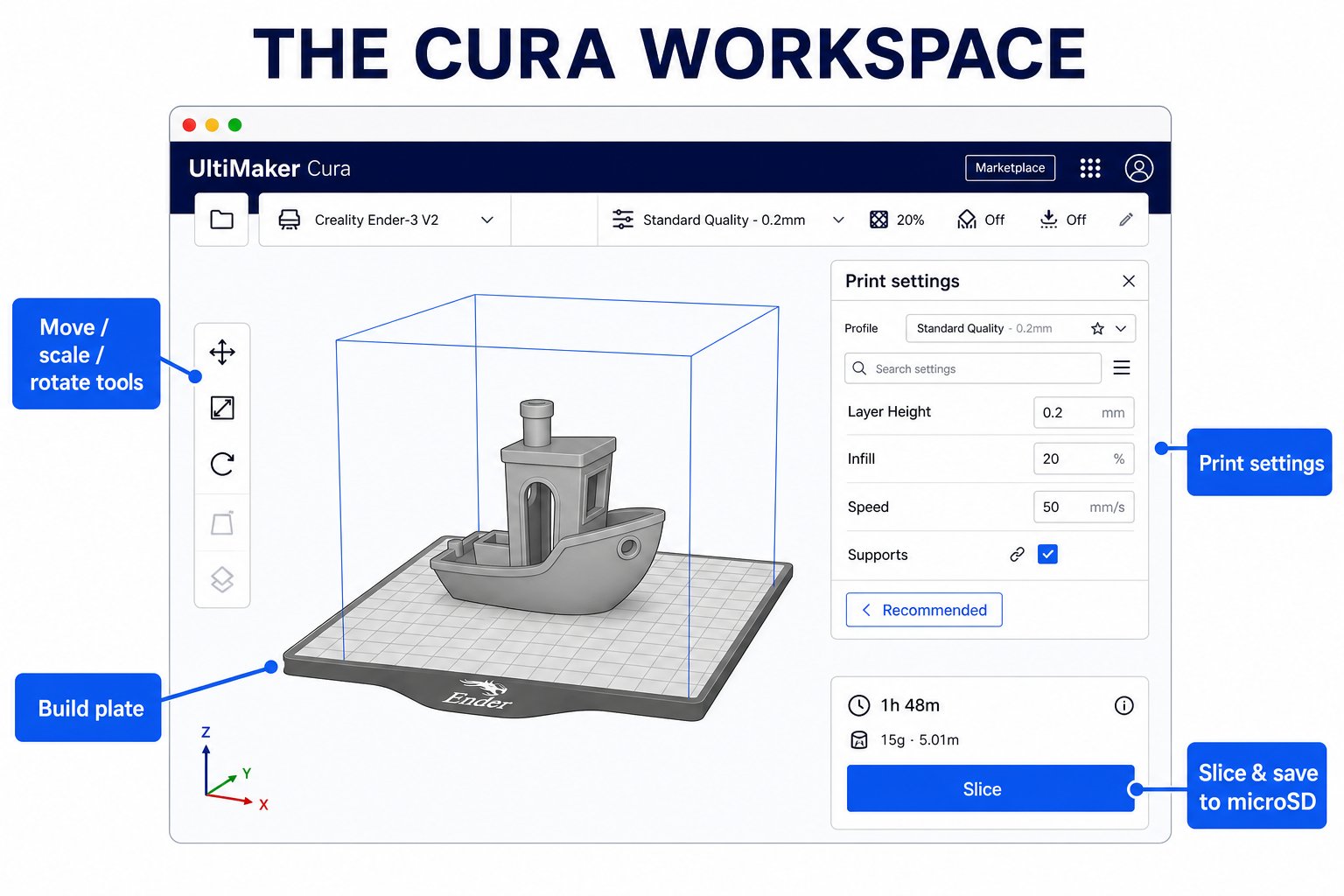 Annotated Cura slicer interface showing the build plate, tools, and print settings panel