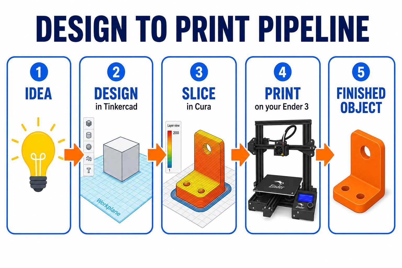 Diagram of the design-to-print pipeline from Tinkercad to Cura to the Ender 3