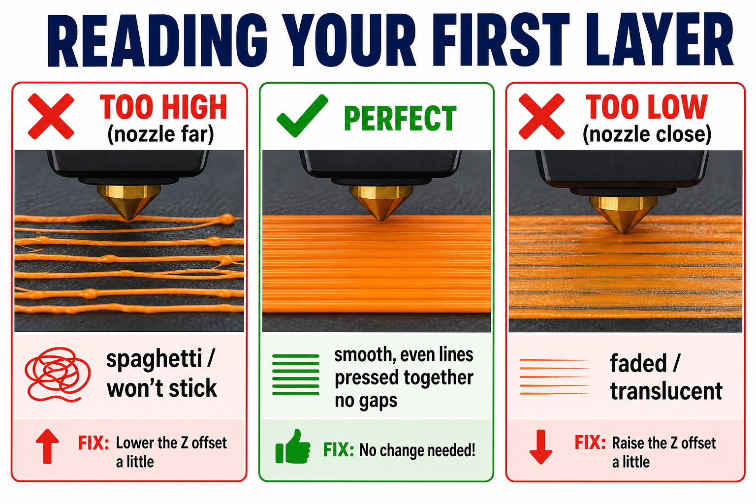 Comparison of a good first layer versus nozzle too close and nozzle too far