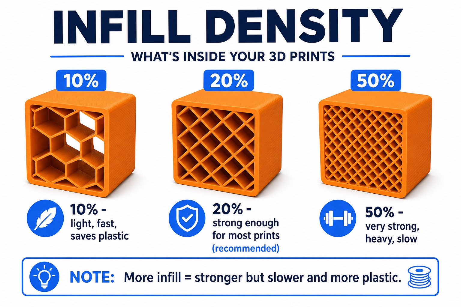 Diagram comparing low, medium, and high infill density inside a printed part
