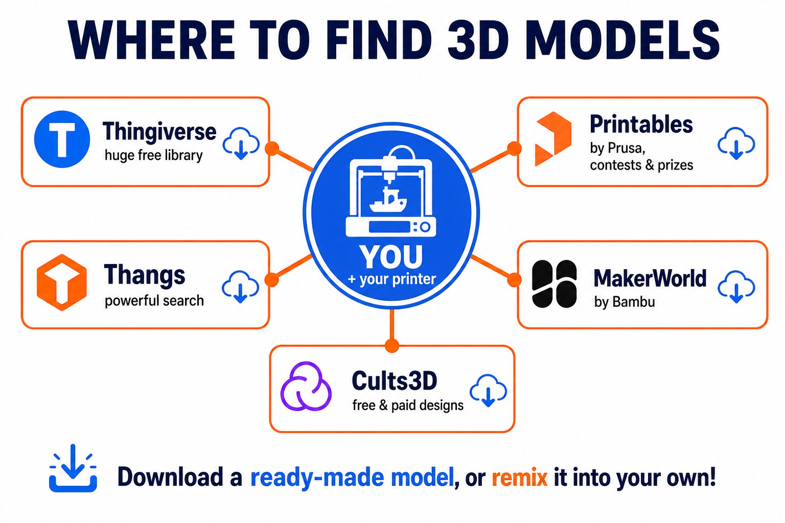 Diagram of the 3D model repository ecosystem across Thingiverse, Printables, MakerWorld, and Thangs