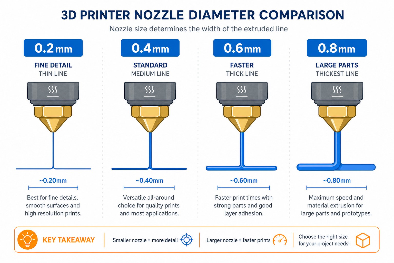Diagram comparing 3D printer nozzle diameters and their effect on line width