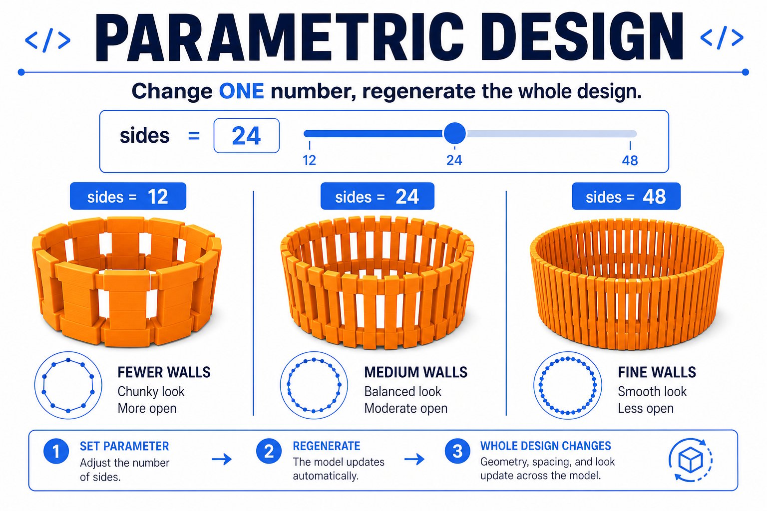Diagram showing how changing a single parameter reshapes an entire parametric model