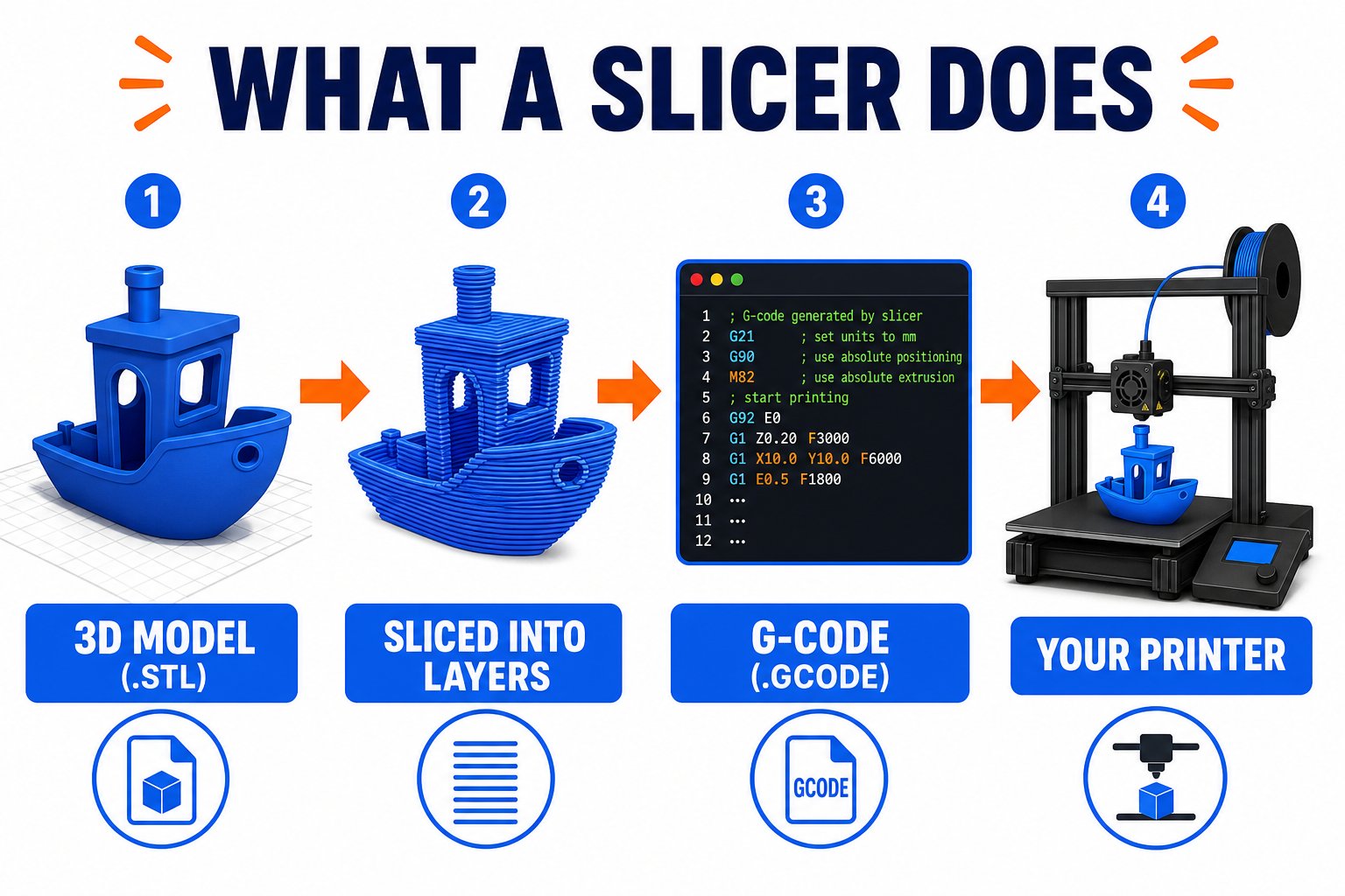 Diagram of a 3D model being sliced into horizontal layers and converted to G-code