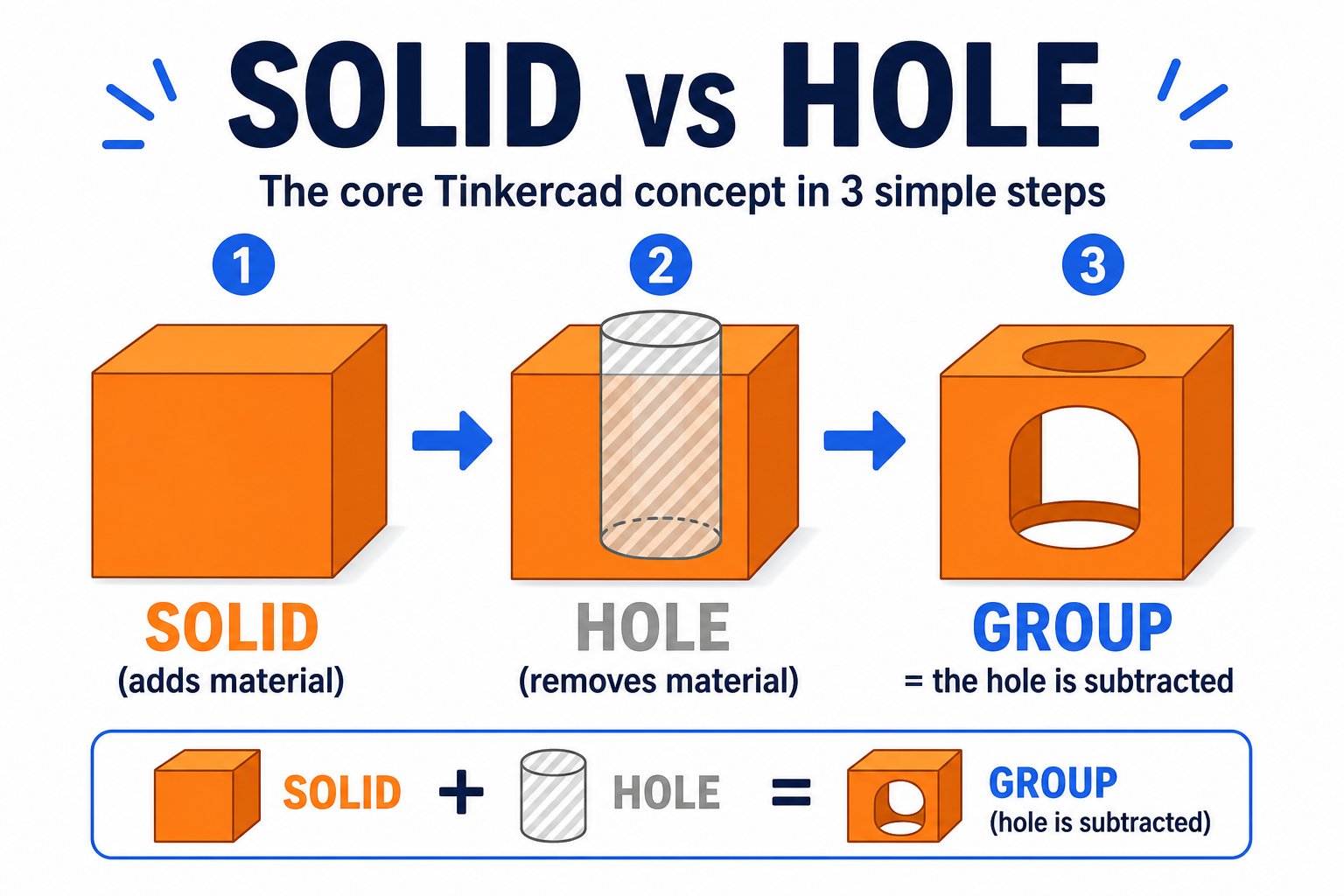 Diagram showing a solid shape combined with a hole shape to carve a cavity