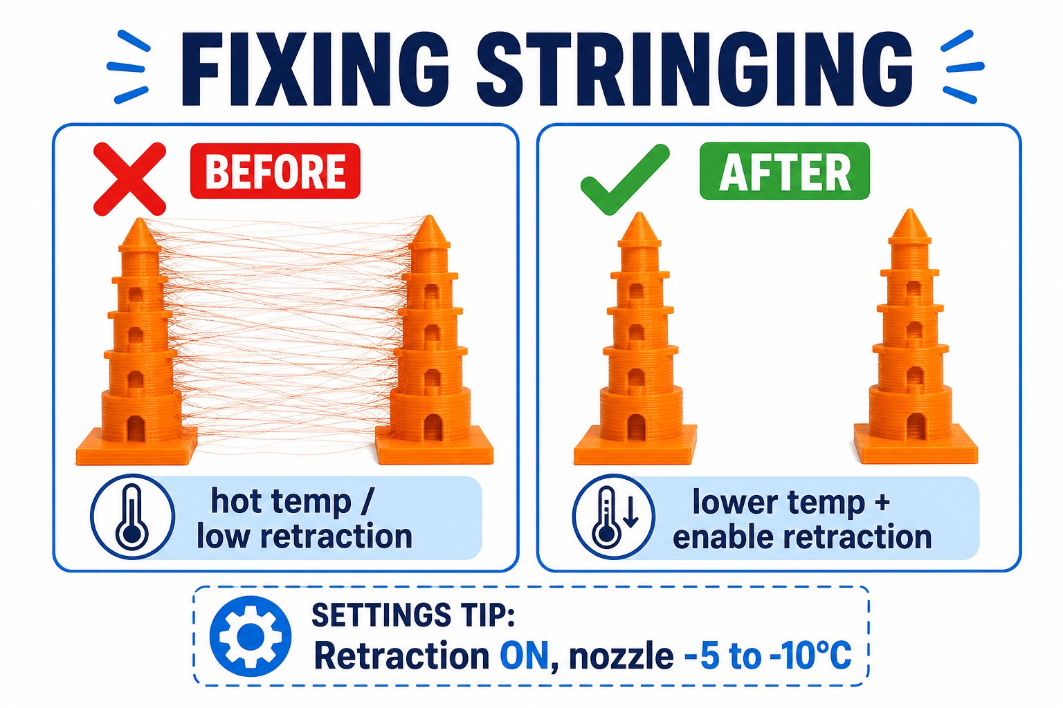 Diagram showing how retraction prevents stringing between print parts