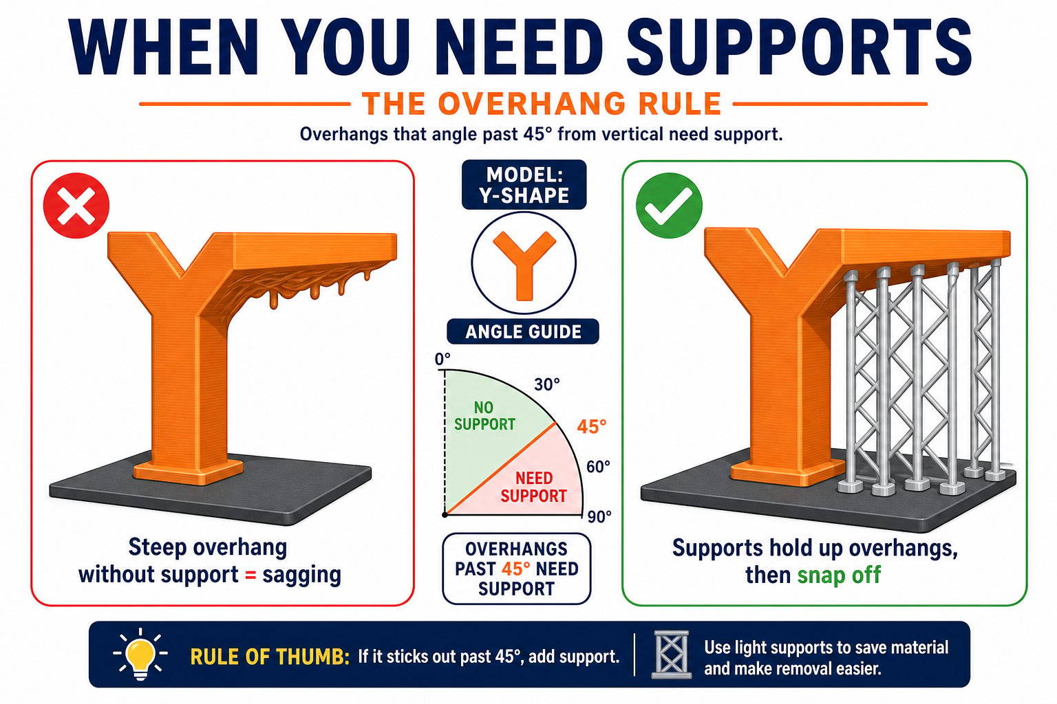 Diagram showing support structures holding up an overhang during printing