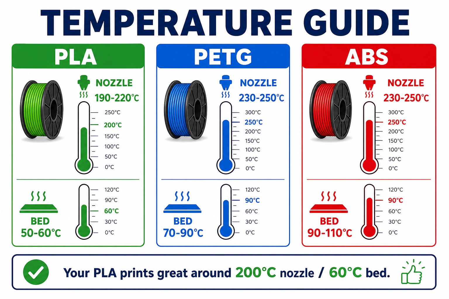 Chart of nozzle and bed temperature ranges for PLA, ABS, and PETG