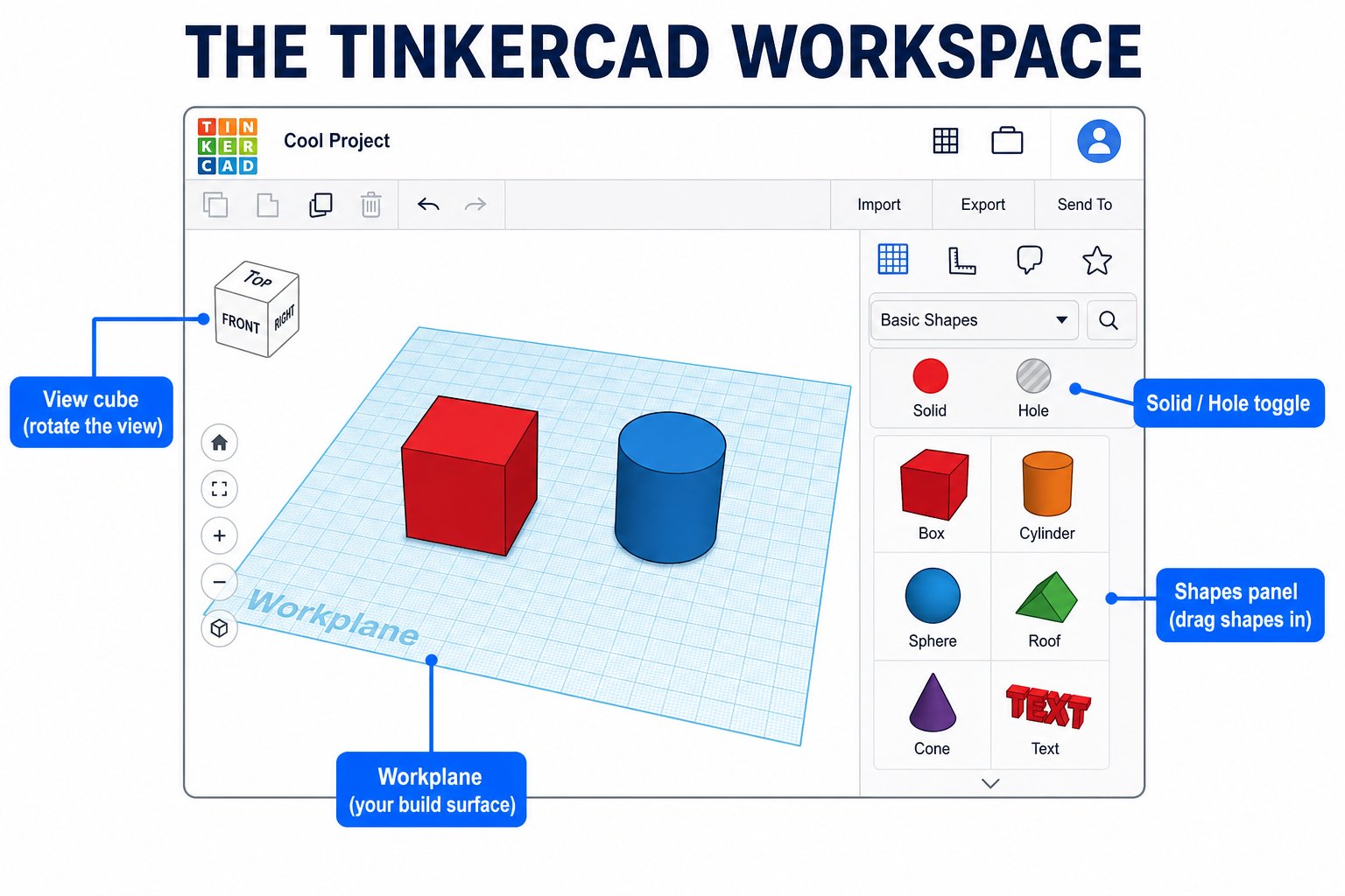 Annotated Tinkercad interface highlighting the workplane, shapes panel, and toolbar