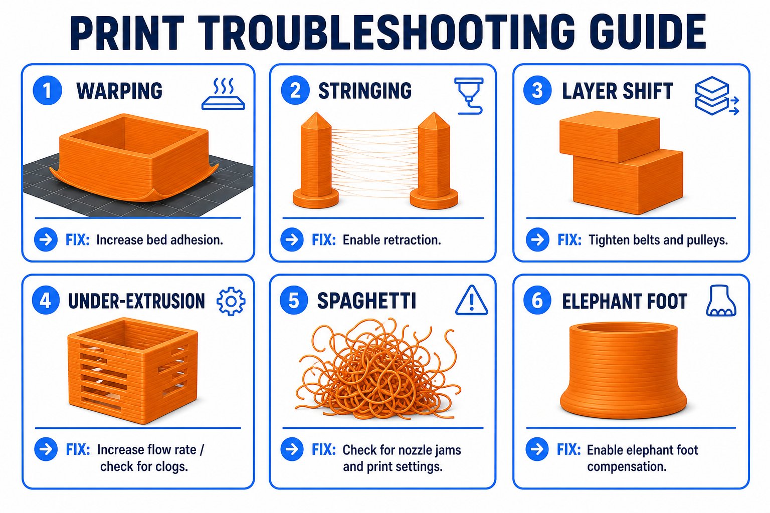 Diagram of common 3D print failures including warping, stringing, layer shift, and poor adhesion