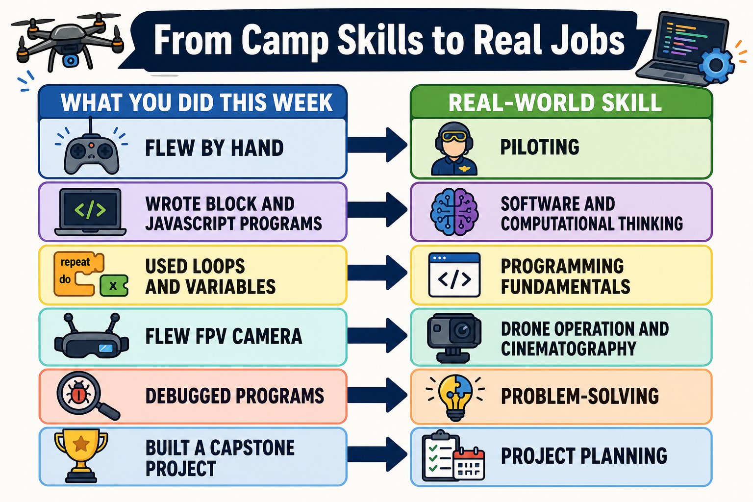 Bridge diagram linking camp skills to real-world job skills