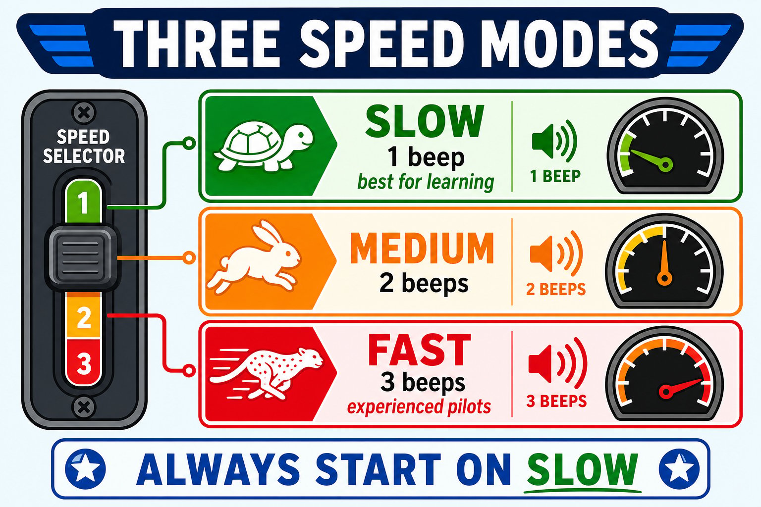 Chart of slow, medium, and fast speed modes with one, two, and three beeps