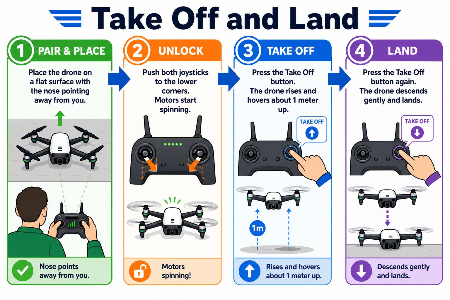 Four-step diagram of pairing and placing the drone, unlocking the motors, taking off, and landing