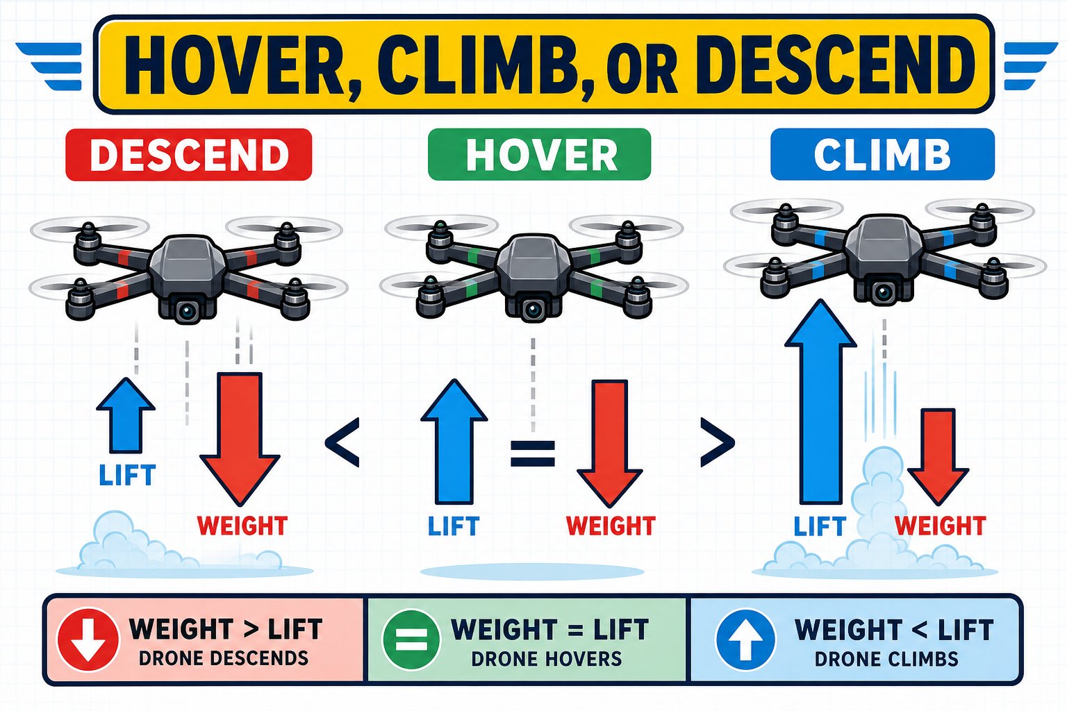 Three drones showing descend (weight wins), hover (balanced), and climb (lift wins)