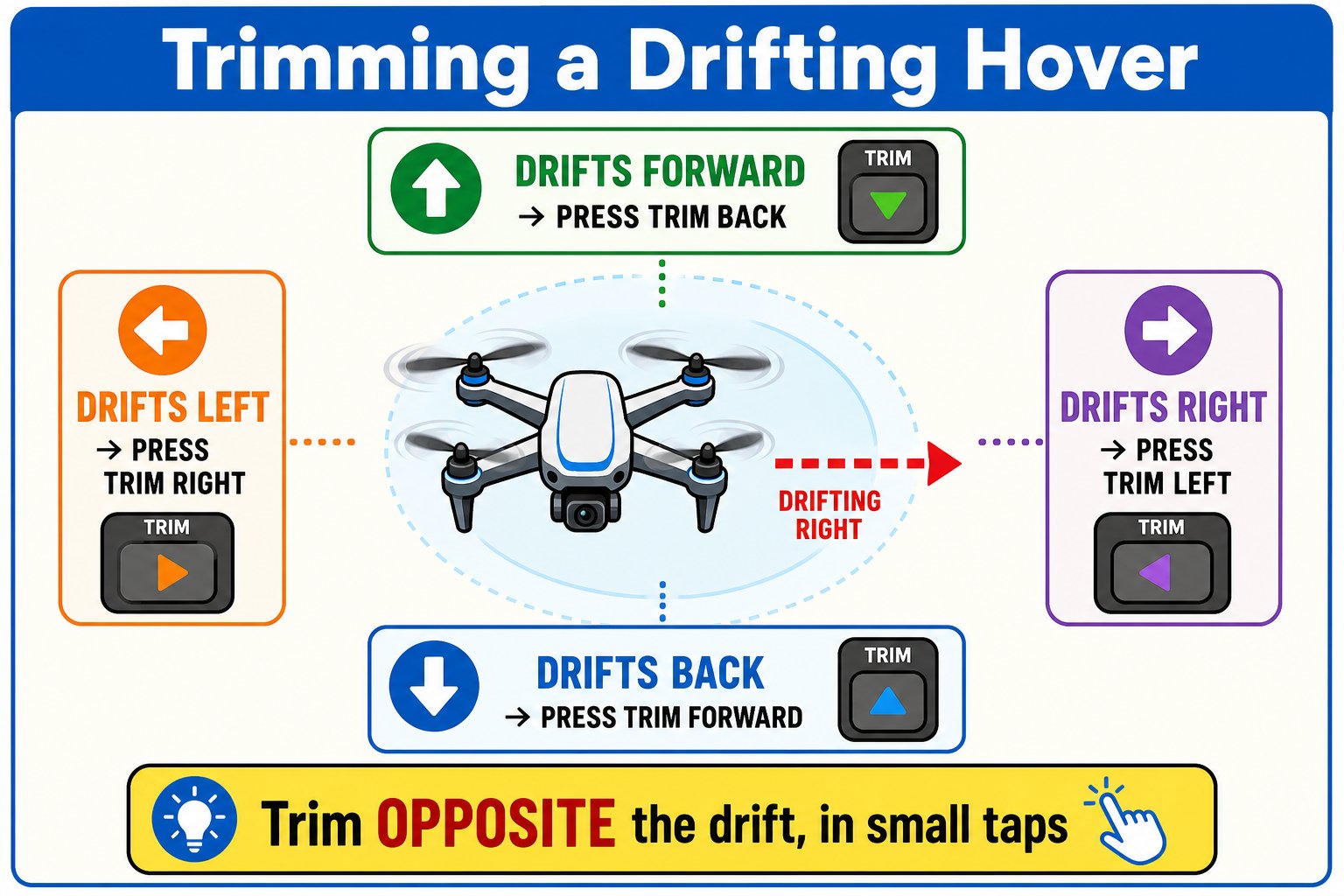 Diagram showing which trim direction to press for each direction of drift