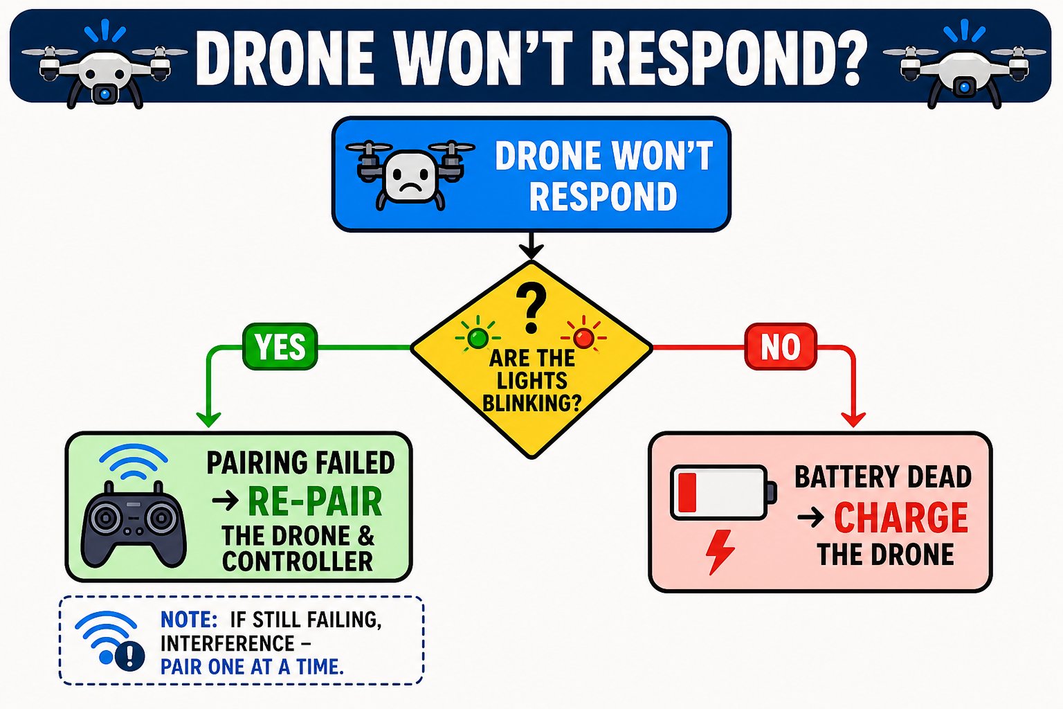 Decision flowchart: drone won't respond, are lights blinking, yes means re-pair, no means charge
