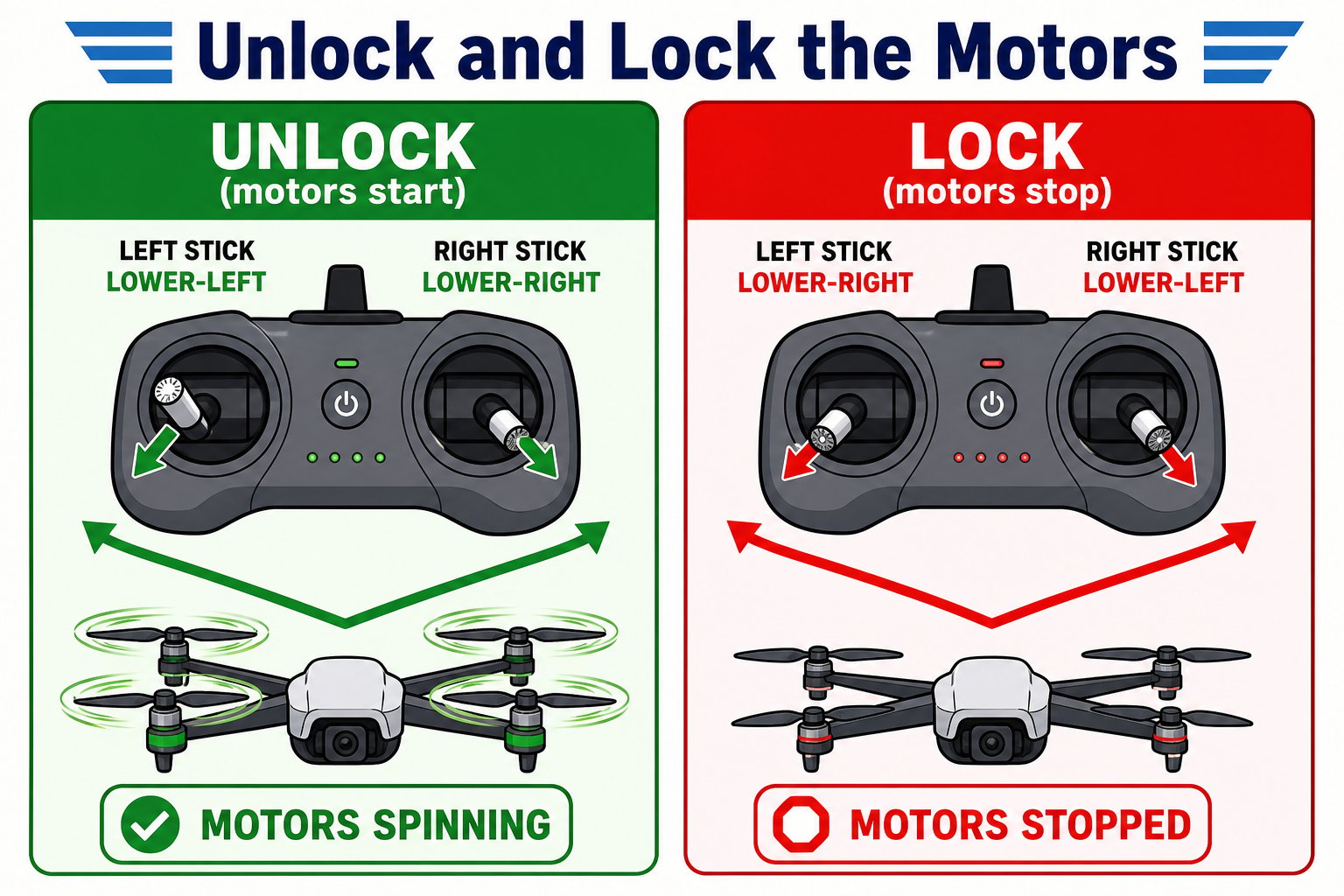 Two panels showing unlock stick positions (left lower-left, right lower-right) and lock stick positions (mirror image)