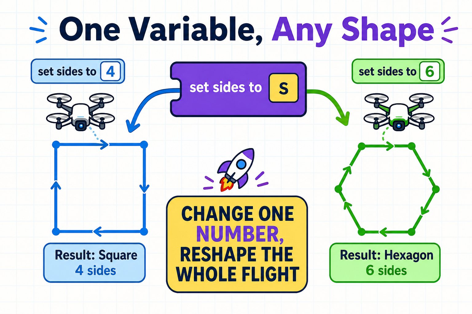 Diagram showing how changing one variable value changes the flown shape