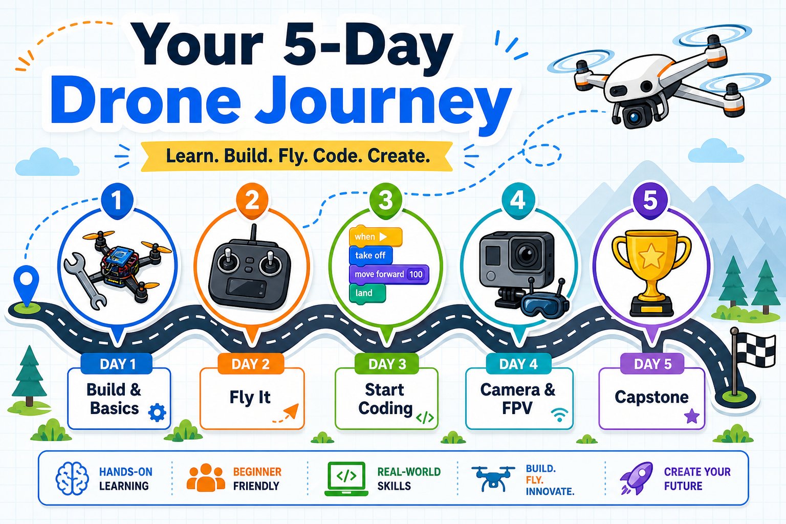 Roadmap of the five-day drone camp: build, fly, code, camera, and capstone