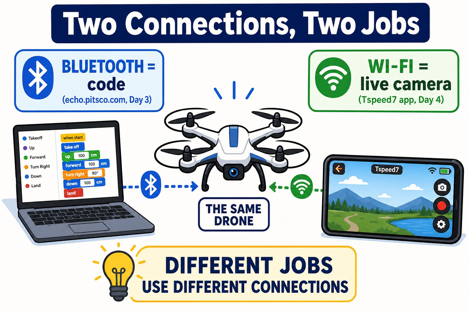 Comparison of Wi-Fi used for the camera feed versus Bluetooth used for code