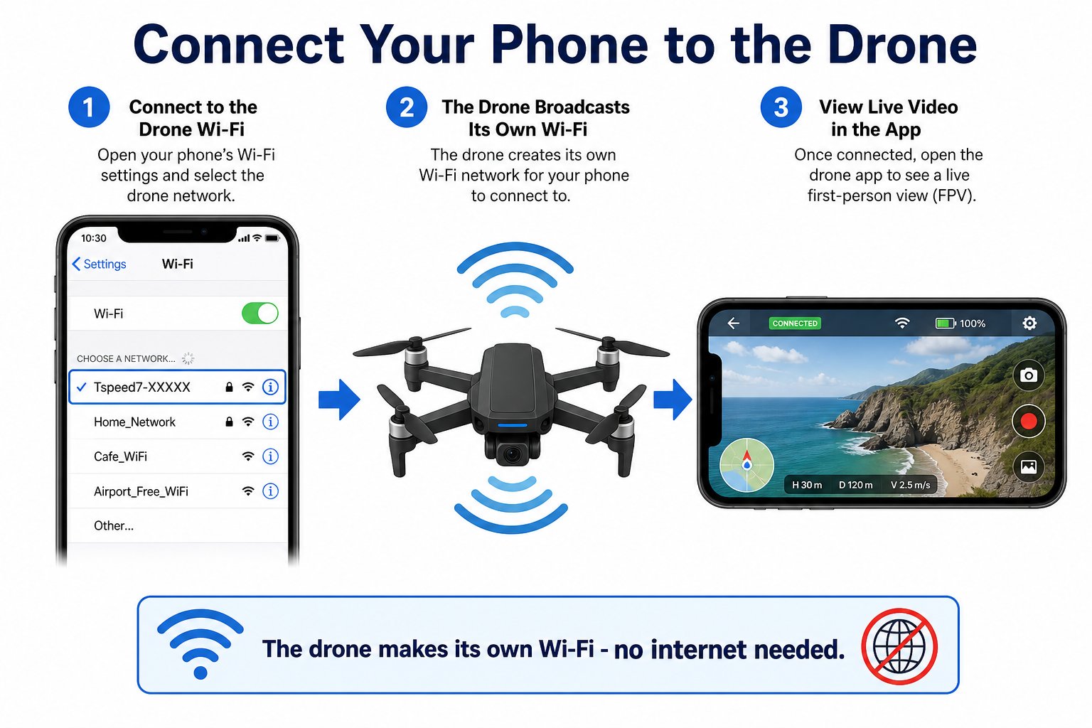 Diagram showing a phone connecting to the drone's Wi-Fi and viewing the live camera feed