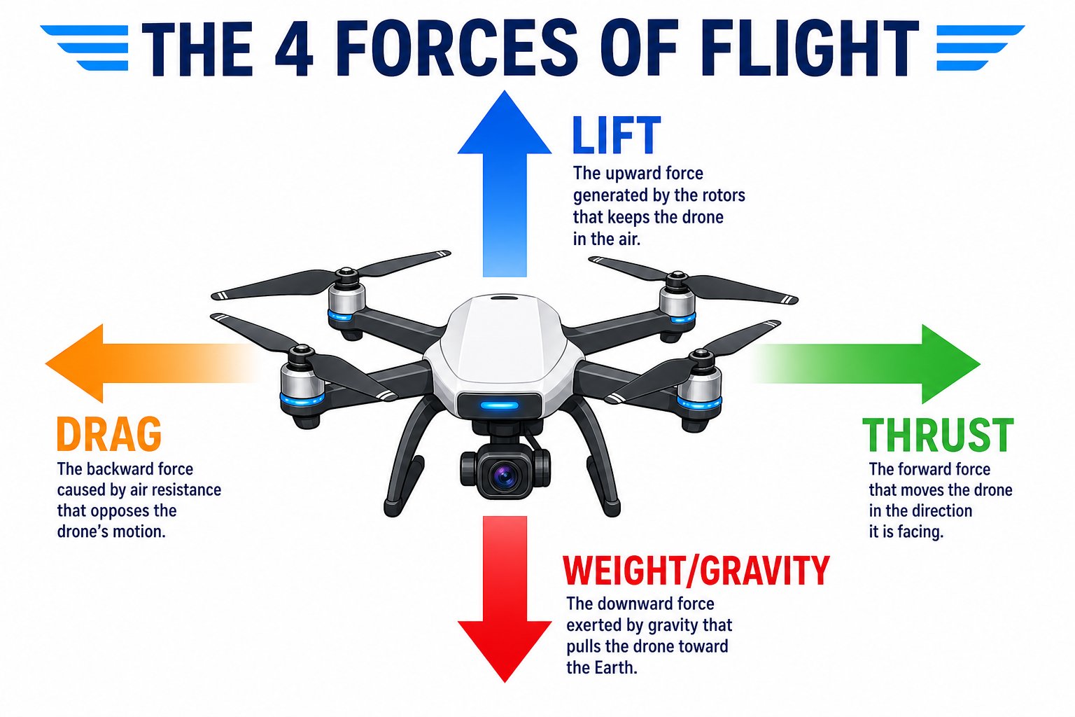 Diagram of the four forces of flight: lift, weight, thrust, and drag acting on a drone
