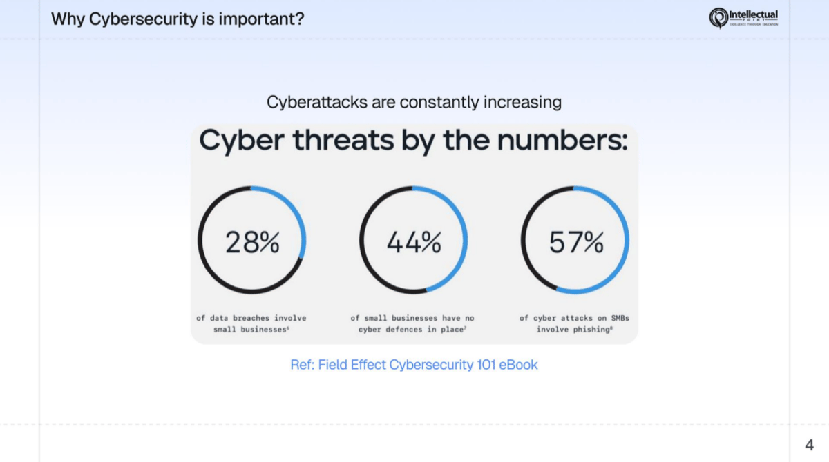 Statistics showing 28% of data breaches involve small businesses, 44% have no cyber defenses, and 57% of attacks involve phishing