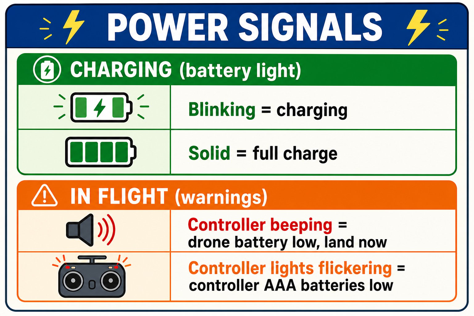 Chart of power signals: battery light blinking means charging, solid means full; controller beeping means drone battery low; controller lights flickering means AAA batteries low