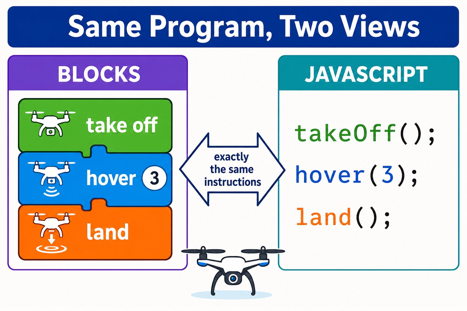 Comparison of block coding and the equivalent JavaScript text code