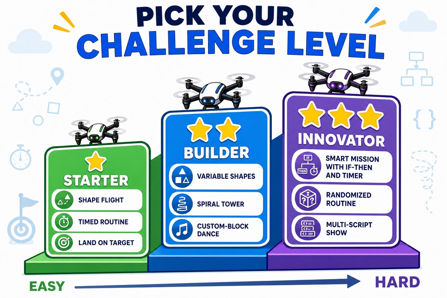 Three capstone challenge tiers: Starter, Builder, and Innovator