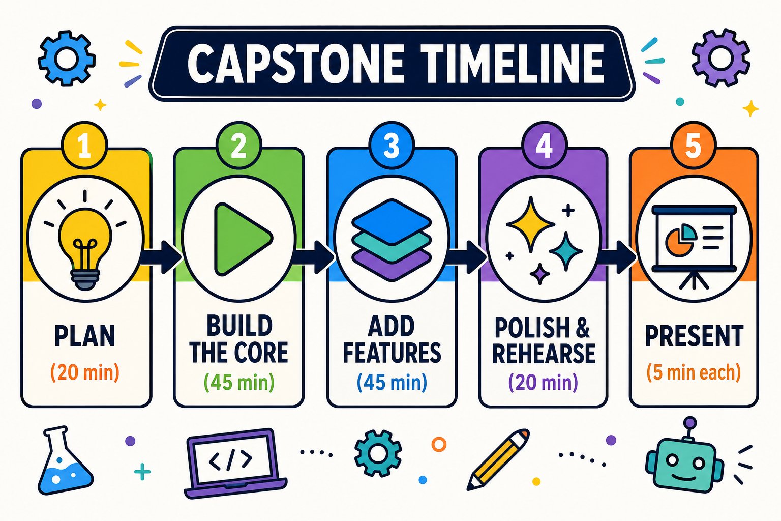 Capstone project timeline: plan, build, add features, polish, present