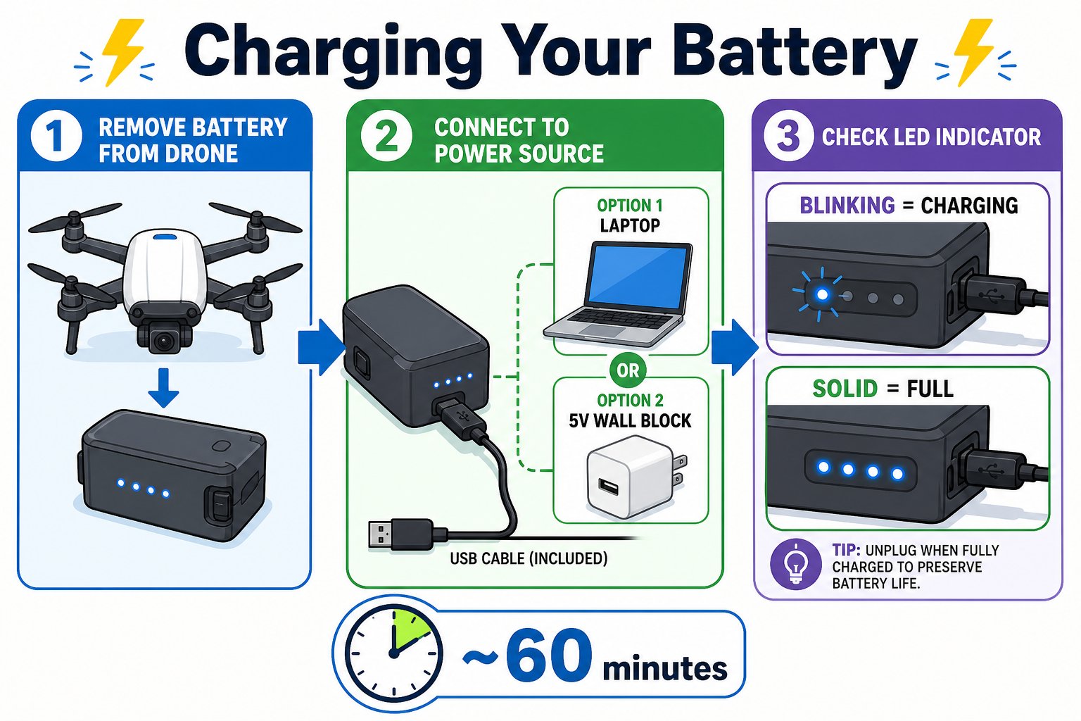 Charging steps: remove battery from drone, connect USB cable to a laptop or wall block, and watch the LED go from blinking to solid