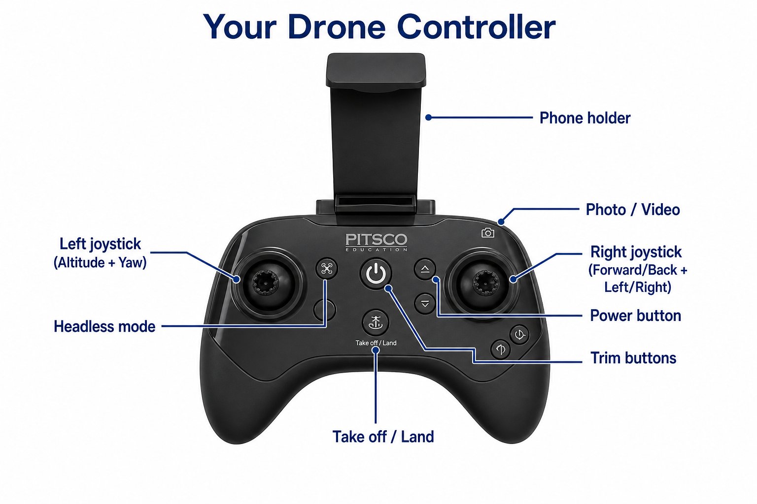 Labeled diagram of the drone controller showing all buttons and joysticks