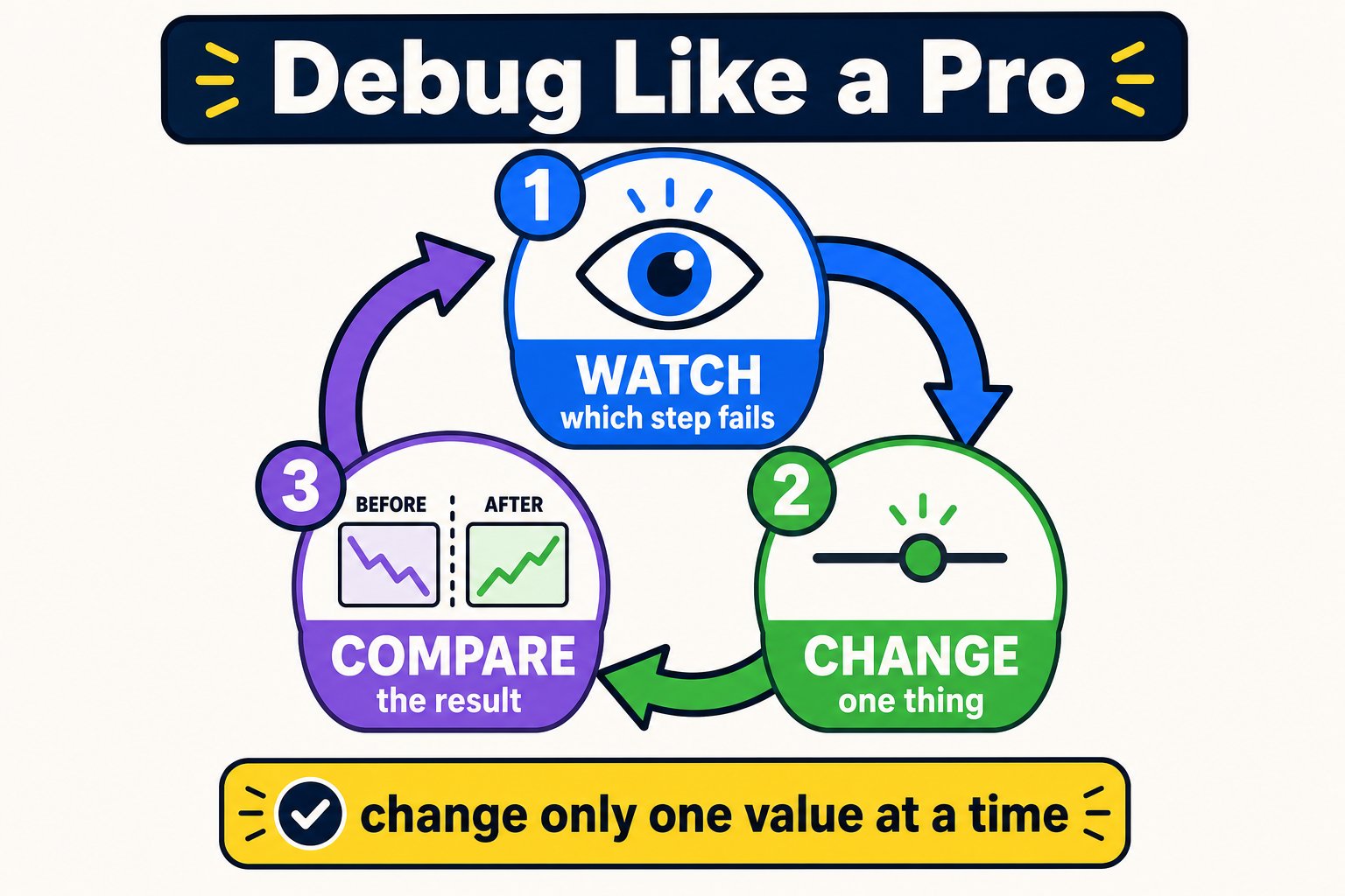 Debugging cycle diagram: watch, change one thing, compare, repeat