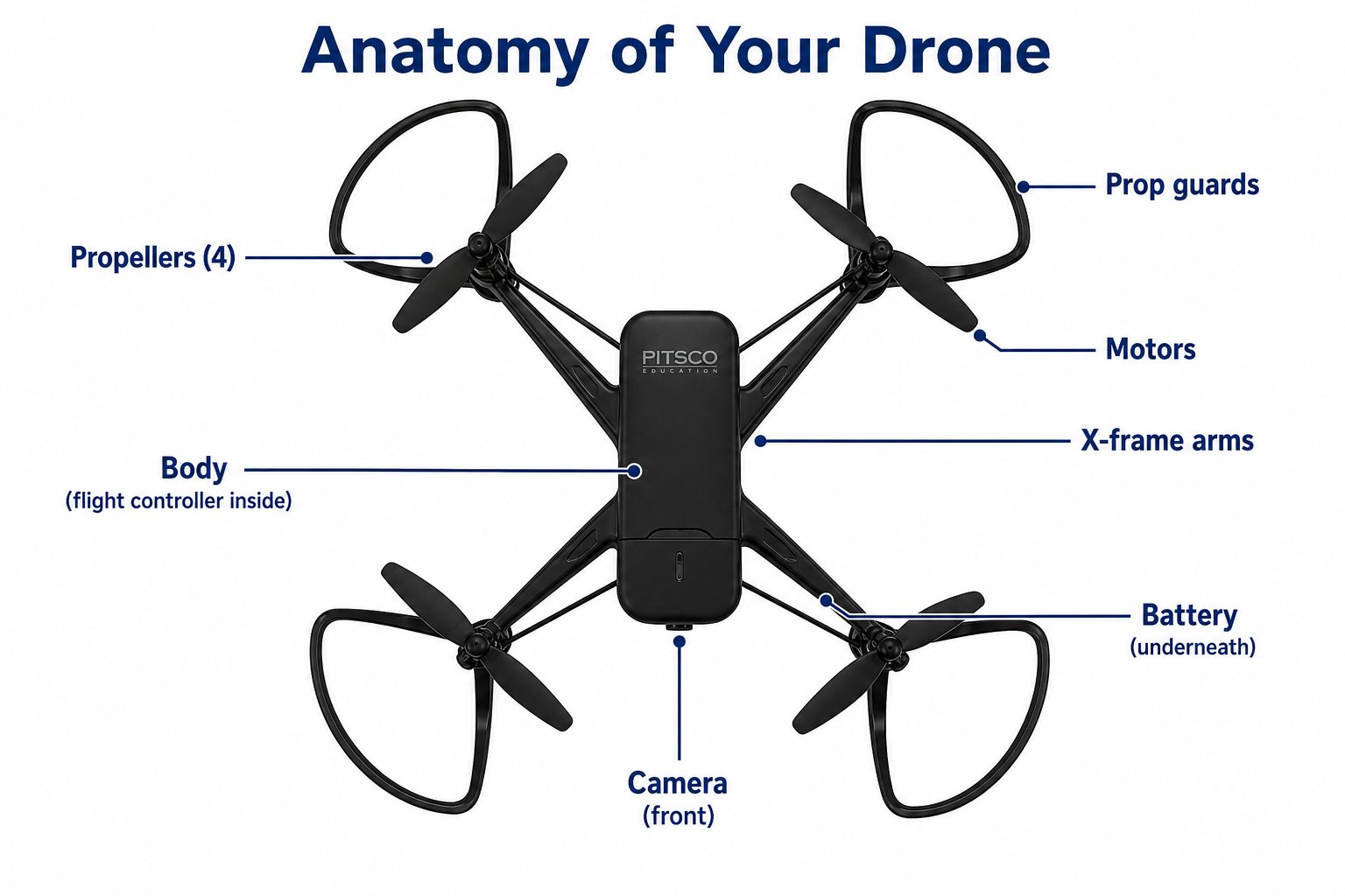 Labeled diagram of a quadcopter drone showing propellers, motors, prop guards, frame, battery, camera, LED, and optical-flow sensor
