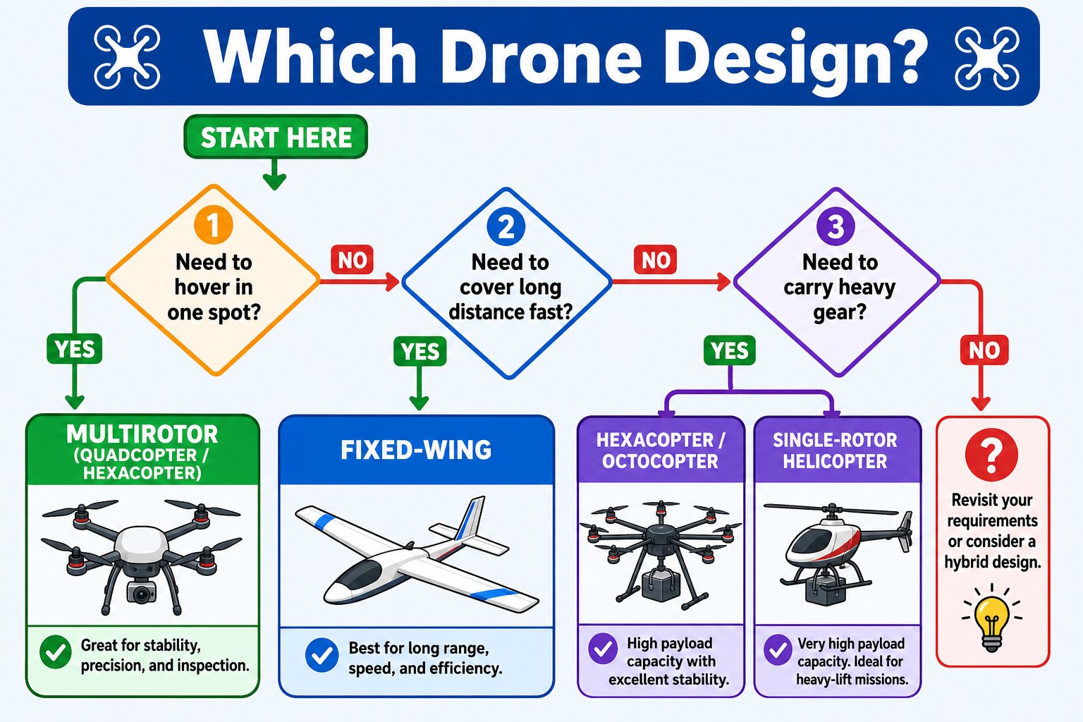 Decision flowchart choosing between multirotor, fixed-wing, and heavy-lift drone designs