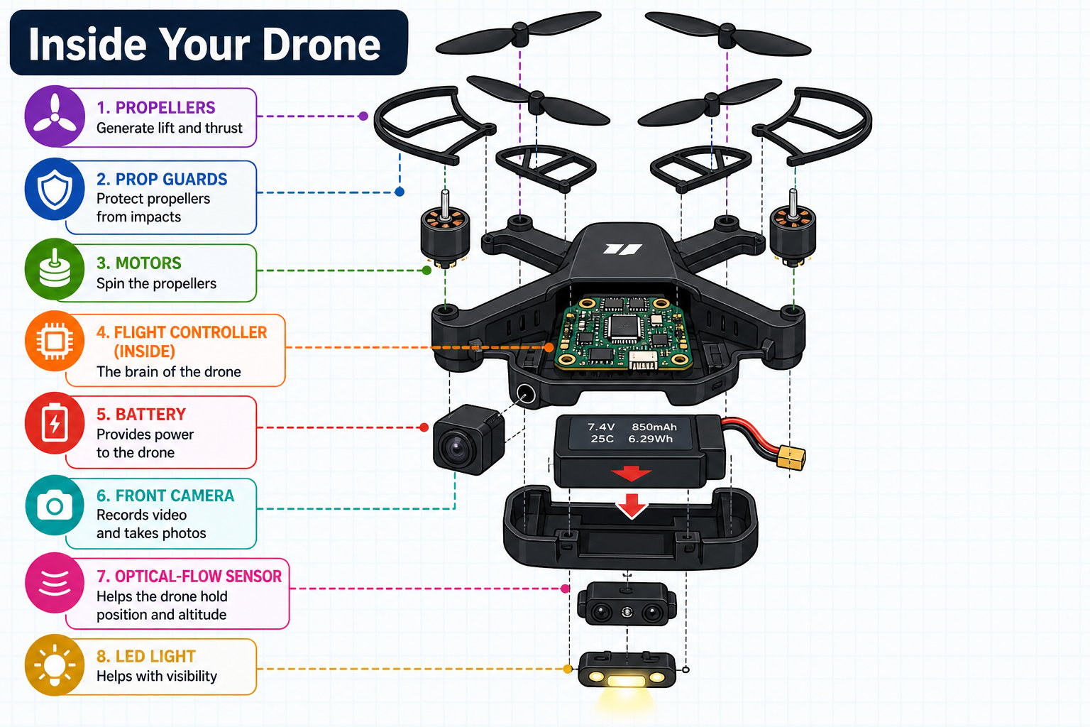 Exploded diagram of a quadcopter showing propellers, prop guards, motors, flight controller board, battery, camera, optical-flow sensor, and LED separated in layers