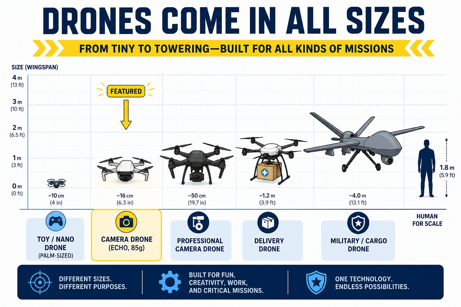 Scale comparison of drone sizes from tiny toy drones to large military drones, with a human for scale