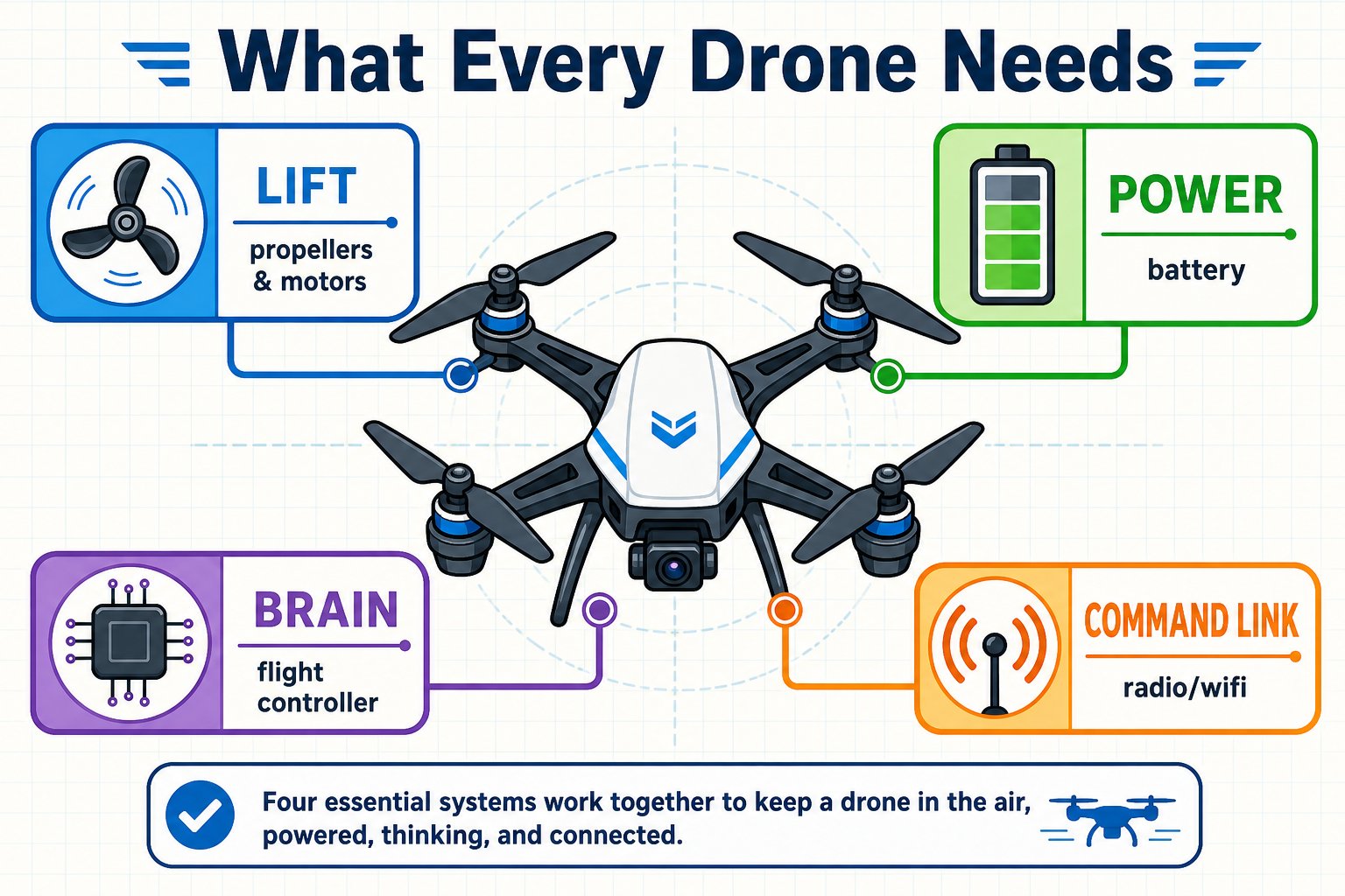 Diagram of the four systems every drone needs: lift, power, brain, and command link