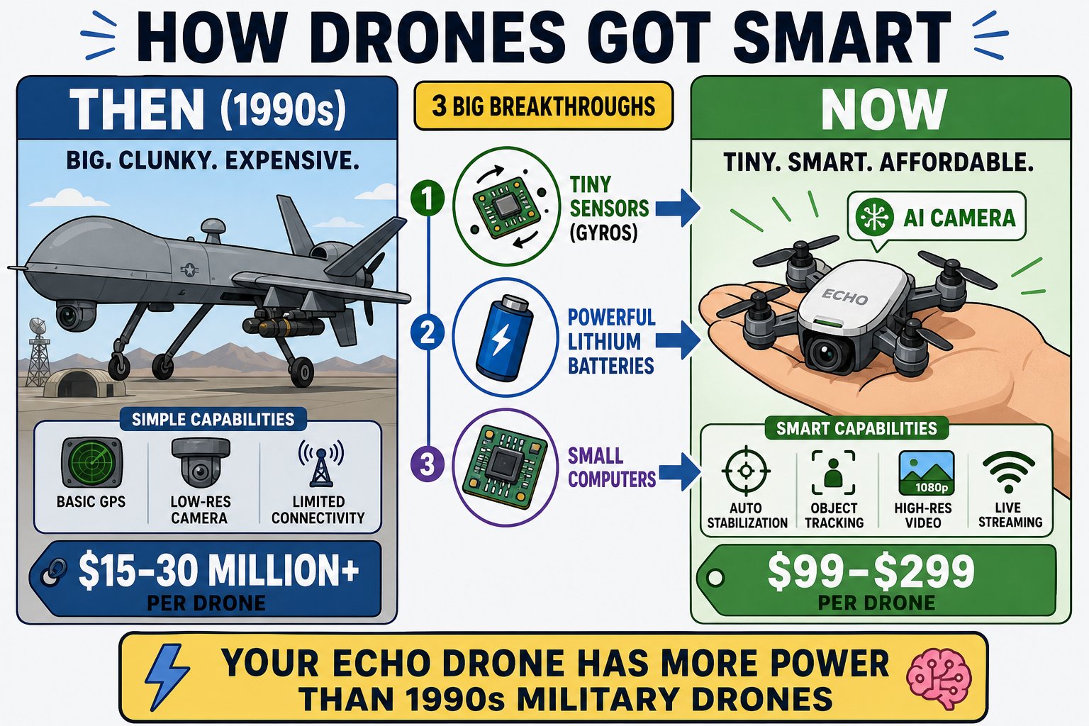 Comparison of a bulky expensive 1990s military drone versus a tiny modern smart drone, with three breakthroughs between them