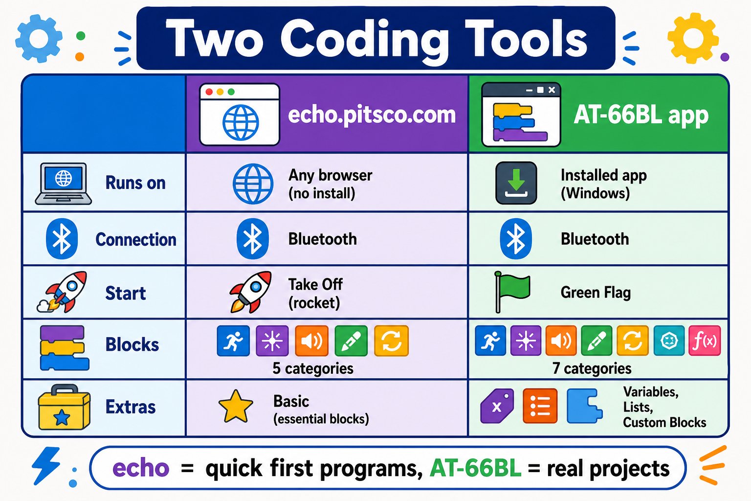 Comparison of echo.pitsco.com and the AT-66BL app features side by side