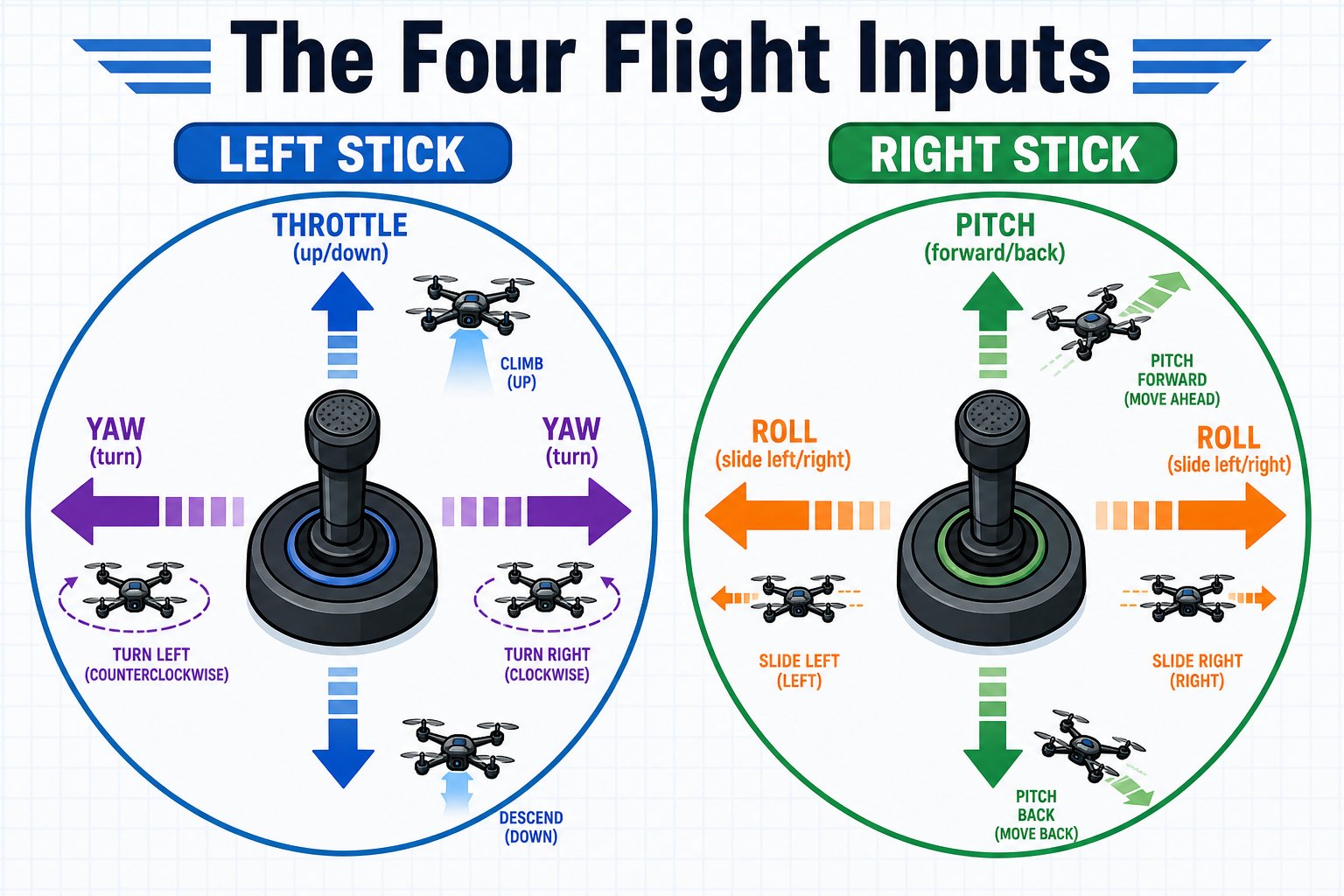 Two joysticks with all four directions labeled throttle, yaw, pitch, and roll, each showing the drone's motion