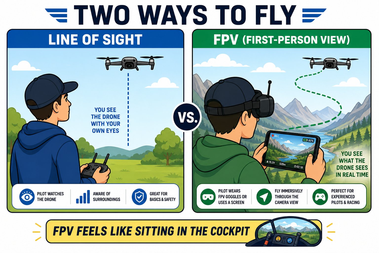 Comparison of line-of-sight flying versus first-person-view flying