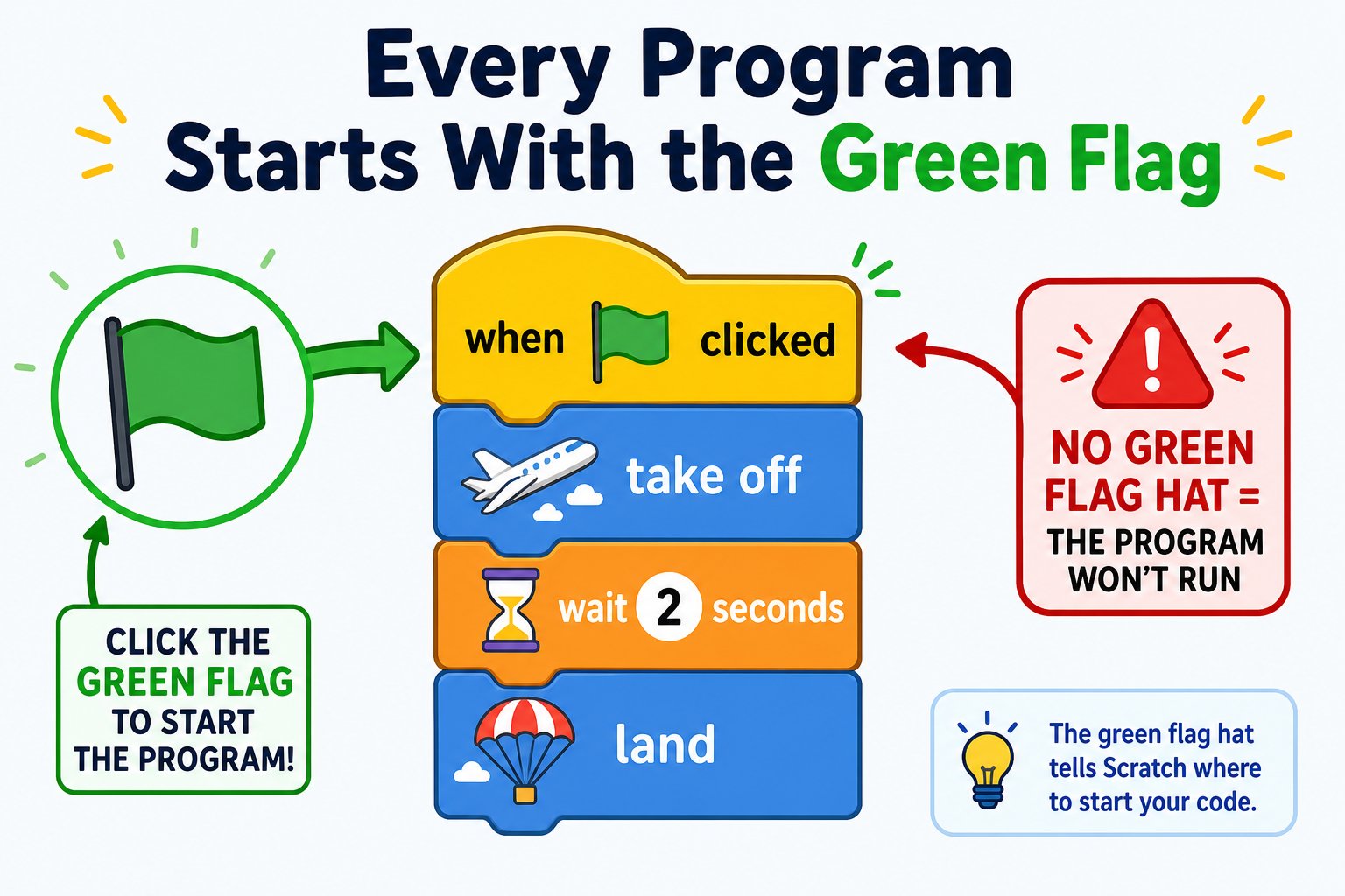 Illustration of the green flag starting an AT-66BL program